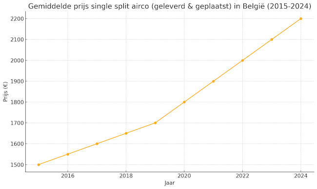 Gemiddelde prijs airco installatie tussen 2015 & 2024